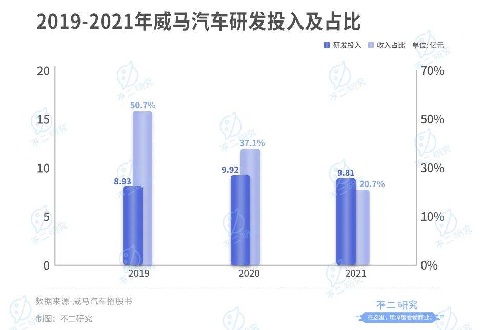 威馬汽車(chē)流血上市,3年燒掉174億,能否IPO突圍?