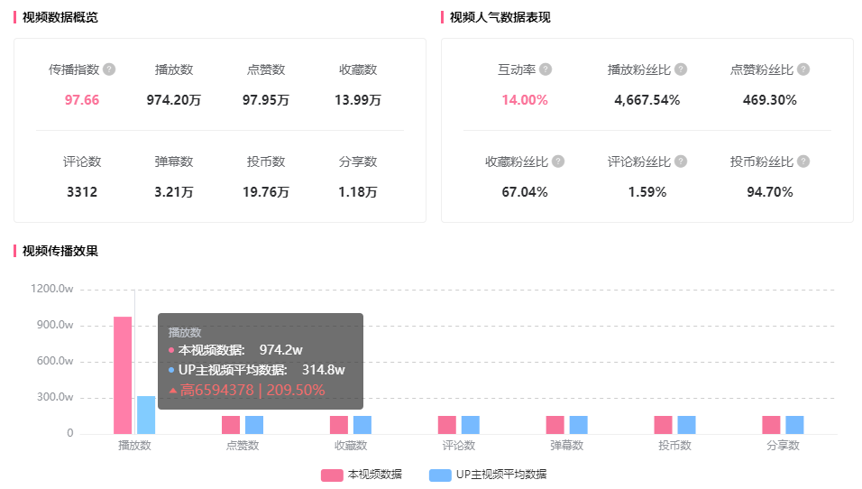 1300w播放竟有通用公式？B站被小看的爆款機(jī)會！