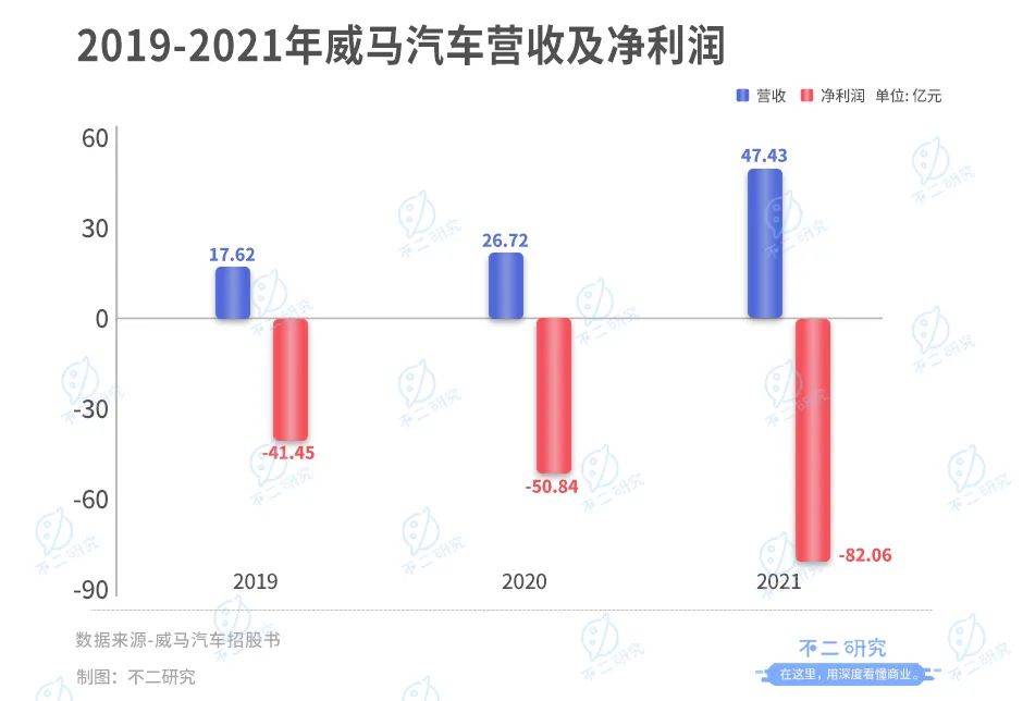 威馬汽車(chē)流血上市,3年燒掉174億,能否IPO突圍?