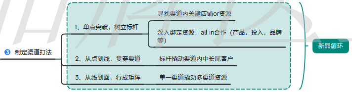 品牌0-1過程中如何快速實現(xiàn)基礎(chǔ)銷量的突破？