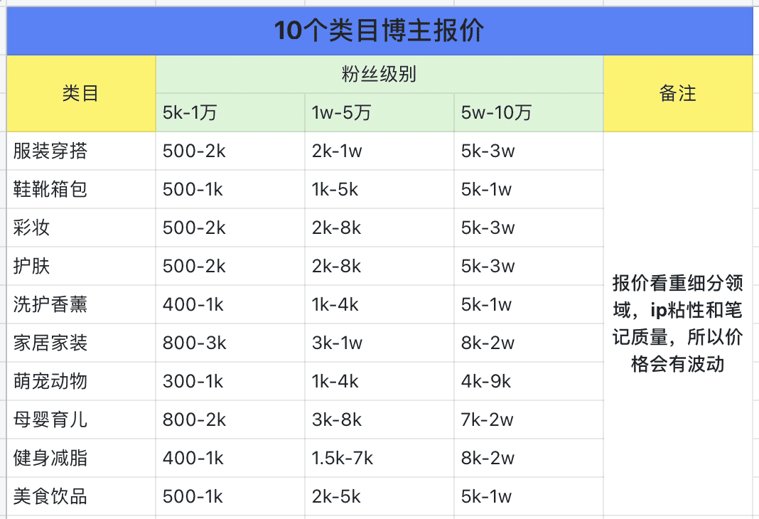 如何篩選小紅書優(yōu)質(zhì)博主？零基礎(chǔ)博主投放攻略V1.0