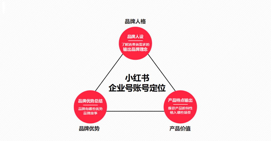 純新手商家，如何快速玩轉(zhuǎn)小紅書？【建議收藏】