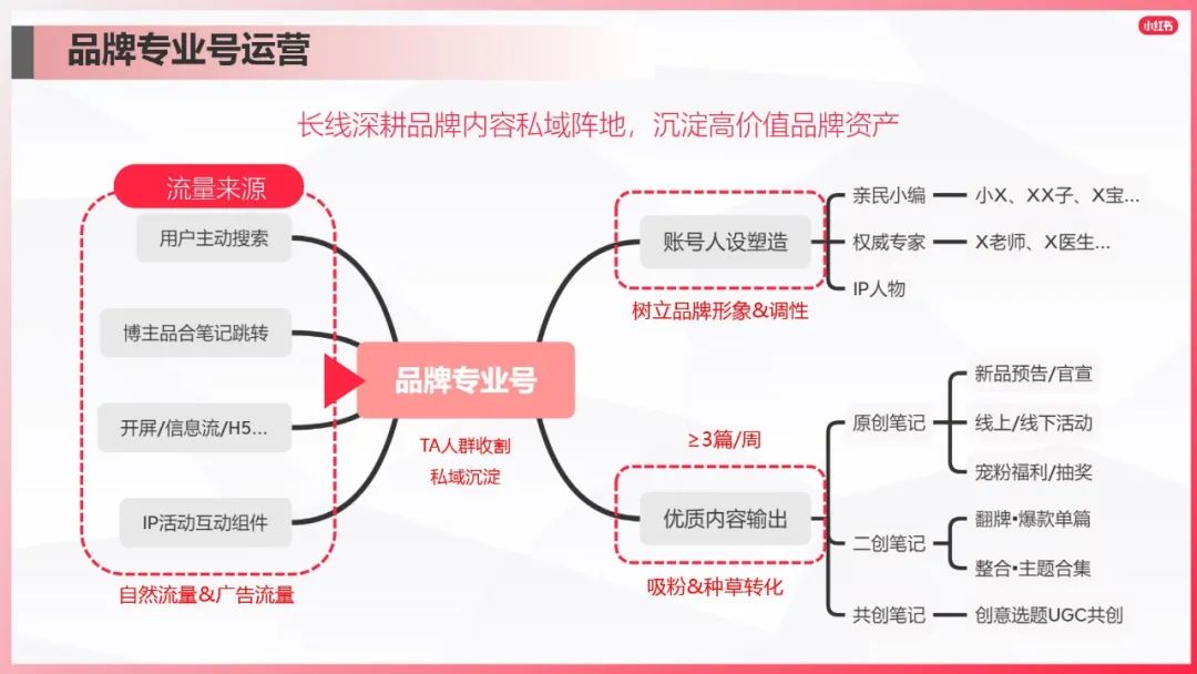 小紅書(shū)爆文筆記進(jìn)階指南