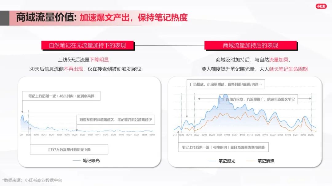 小紅書(shū)爆文筆記進(jìn)階指南