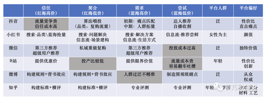 關(guān)于種草營銷：抖音、小紅書、B站、微信、知乎、微博