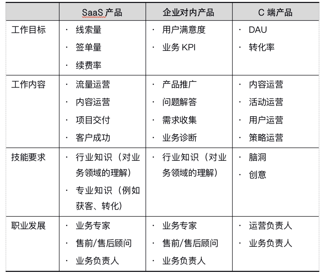 楊堃：B端產(chǎn)品的運營管理