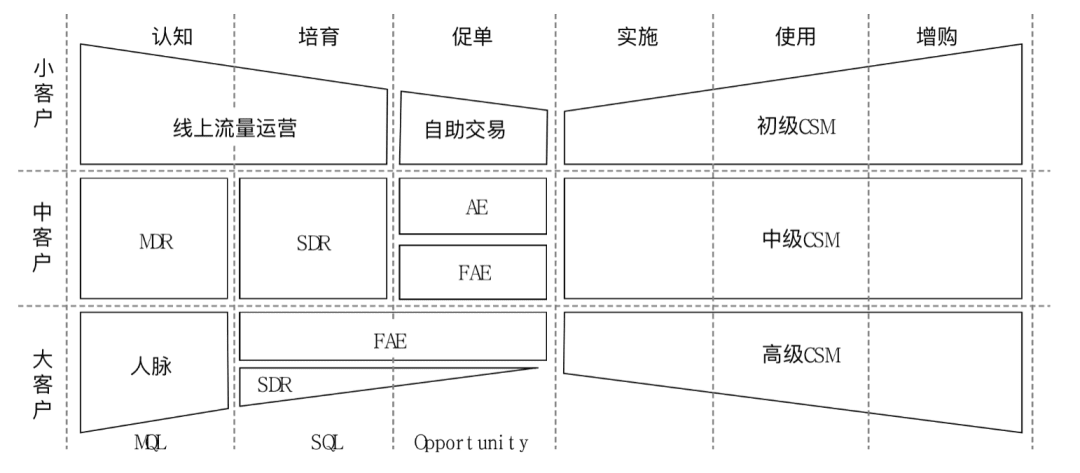 楊堃：B端產(chǎn)品的運營管理