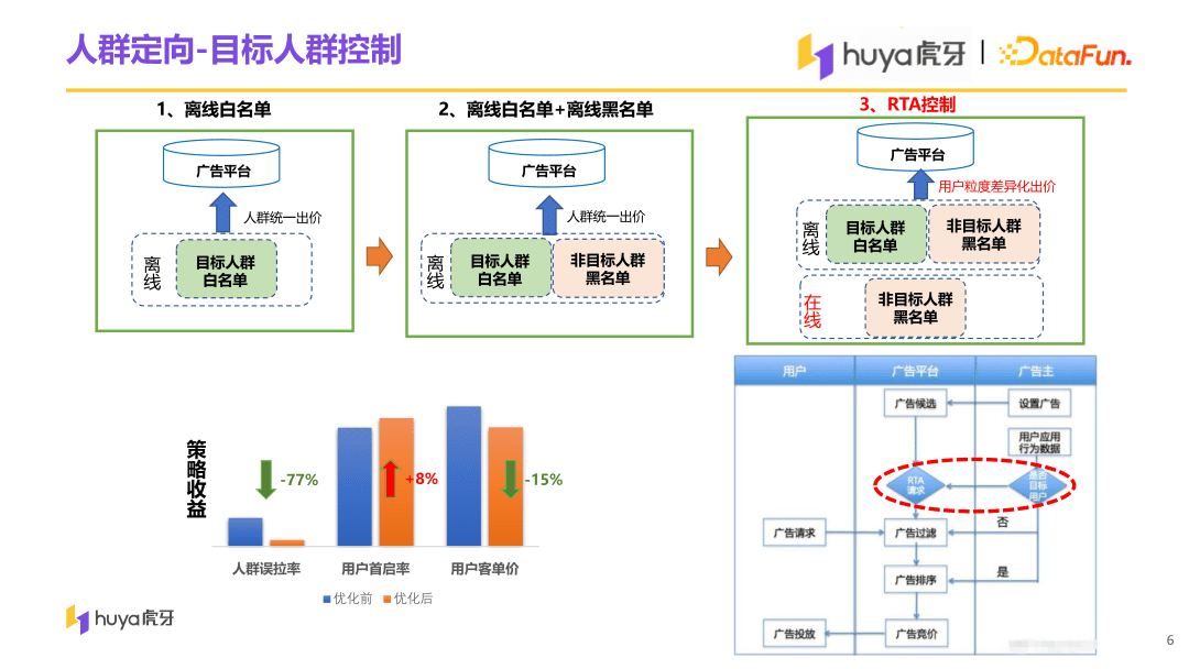 虎牙直播用戶增長中臺(tái)算法與工程實(shí)踐