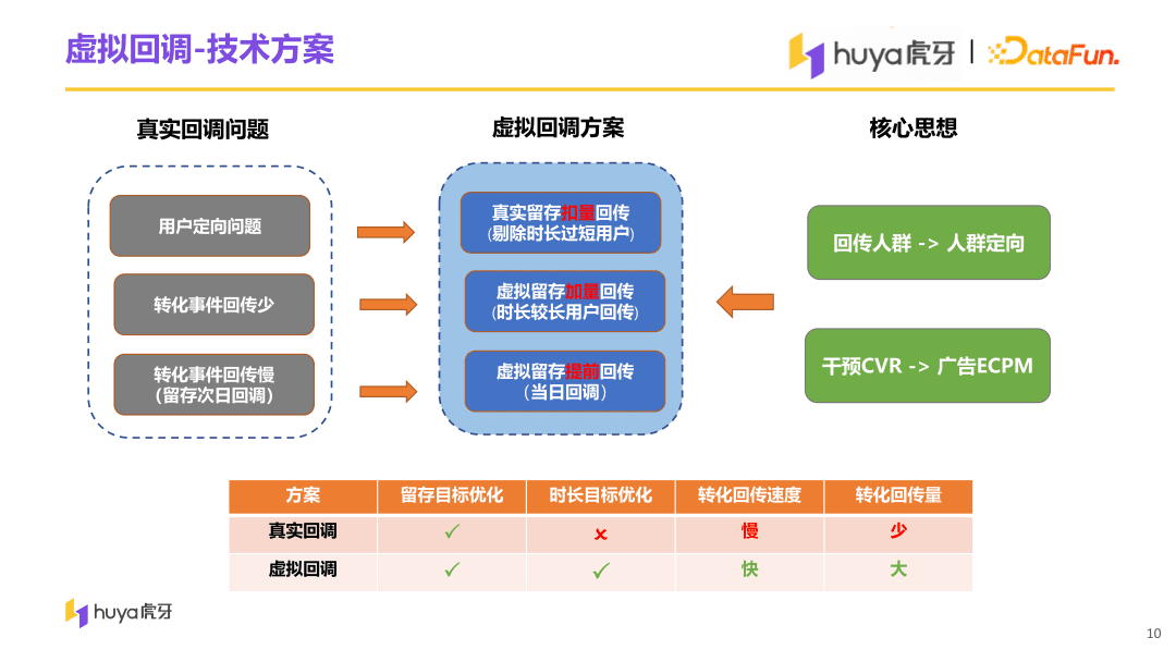 虎牙直播用戶增長中臺(tái)算法與工程實(shí)踐