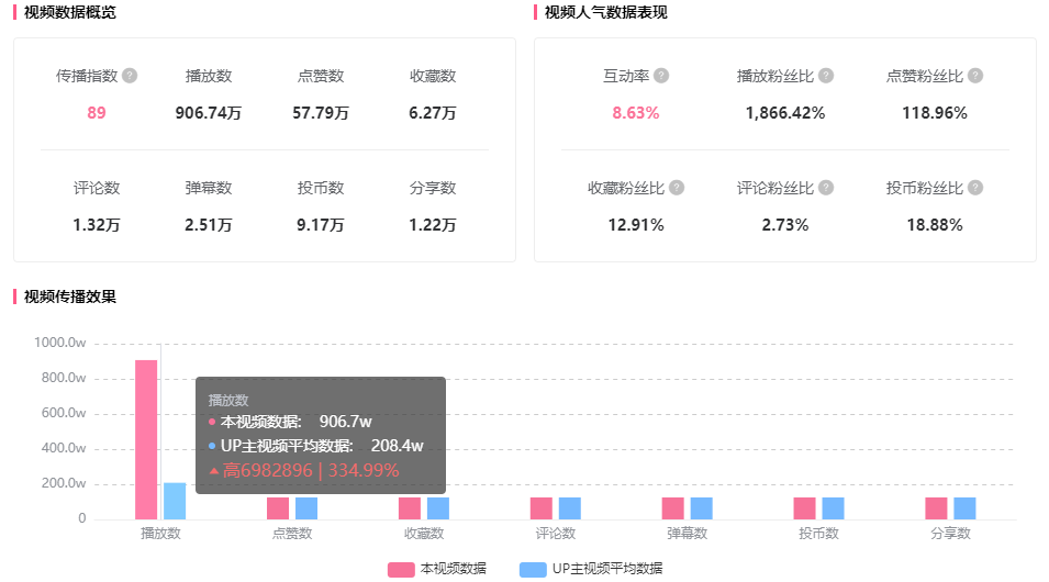 40w粉拿下900w播放！這支恰飯竟登頂B站熱門(mén)！