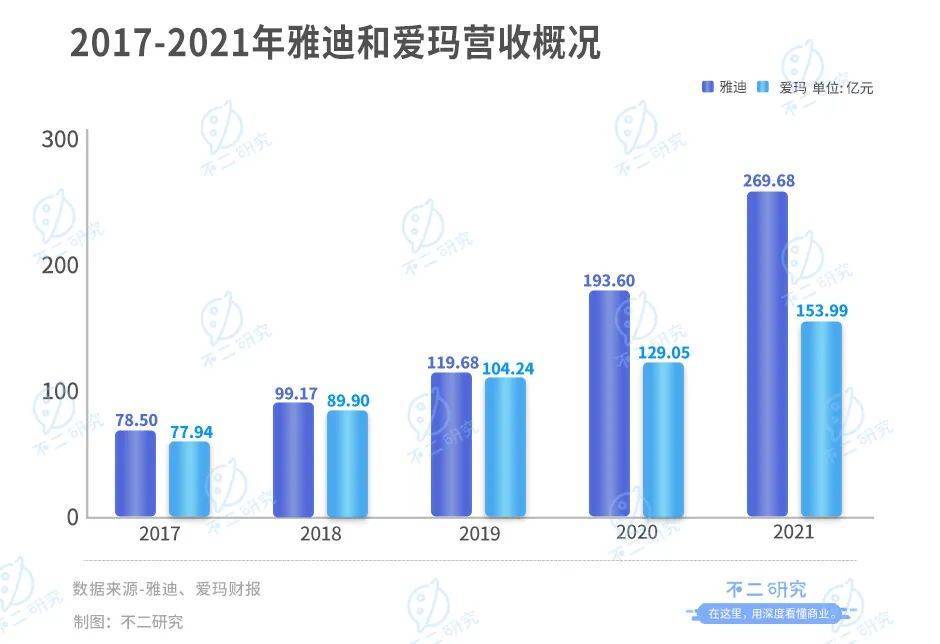 靠“小電驢”暴富，雅迪VS愛瑪，誰是電動兩輪車“新龍頭”？?