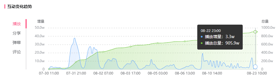 40w粉拿下900w播放！這支恰飯竟登頂B站熱門(mén)！