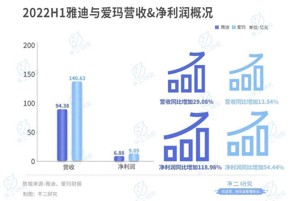 靠“小電驢”暴富，雅迪VS愛瑪，誰是電動兩輪車“新龍頭”？?