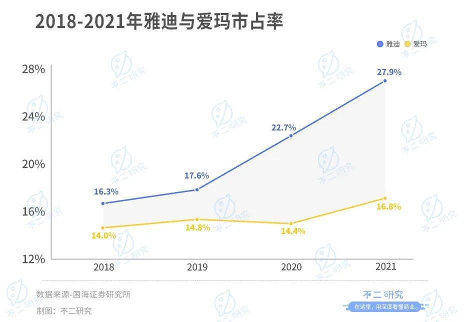 靠“小電驢”暴富，雅迪VS愛瑪，誰是電動兩輪車“新龍頭”？?