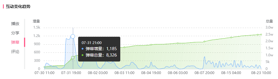 40w粉拿下900w播放！這支恰飯竟登頂B站熱門(mén)！