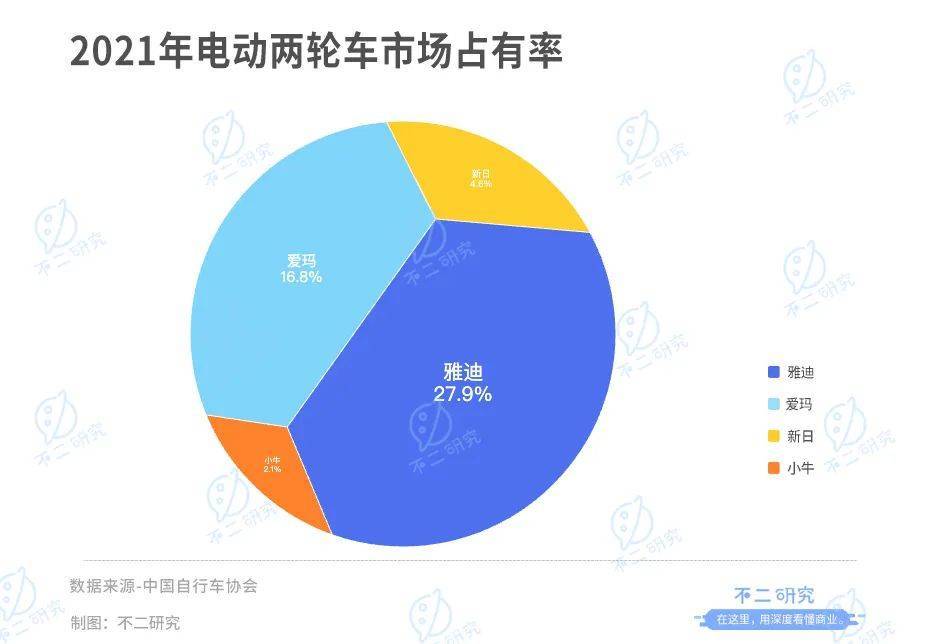 靠“小電驢”暴富，雅迪VS愛瑪，誰是電動兩輪車“新龍頭”？?