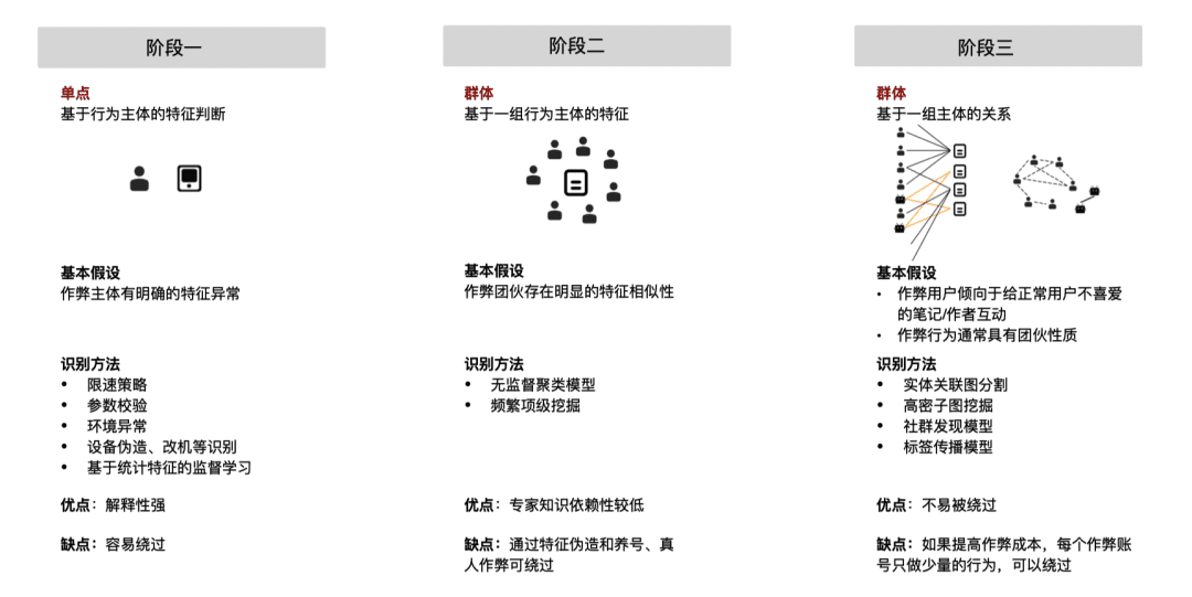 小紅書平臺的作弊與反作弊