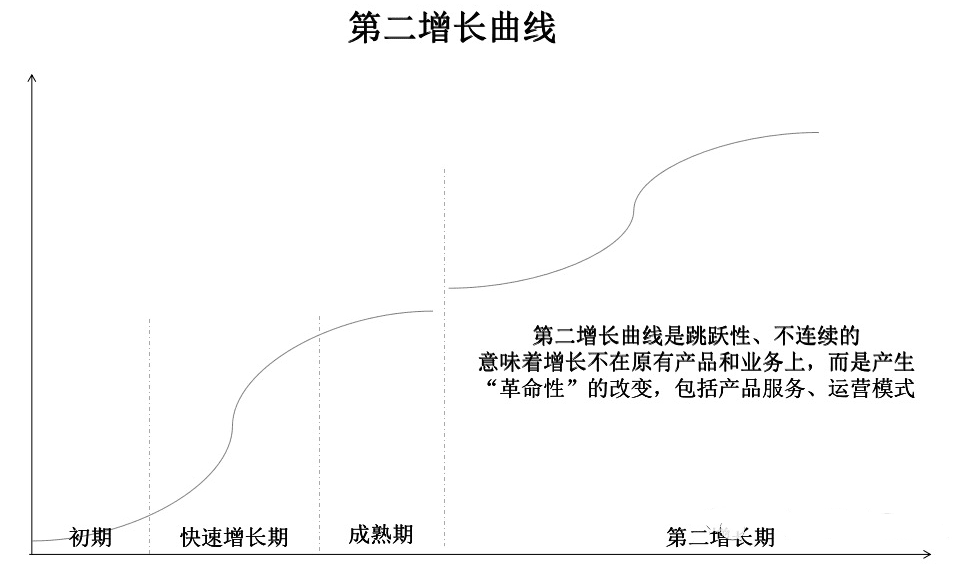 增長黑客：如何尋找第二增長曲線