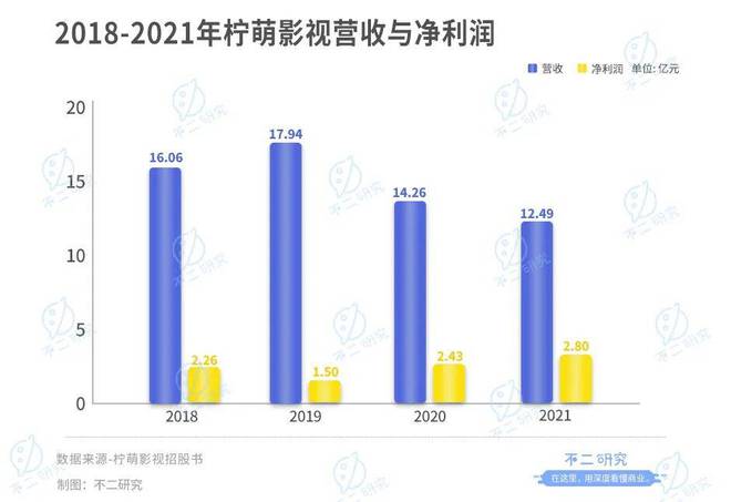 檸萌影視本周三赴港上市,8成收入來自版權(quán)劇