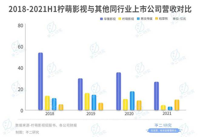 檸萌影視本周三赴港上市,8成收入來自版權(quán)劇