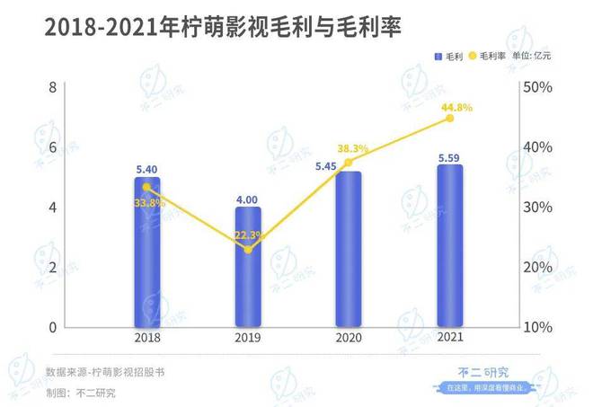 檸萌影視本周三赴港上市,8成收入來自版權(quán)劇