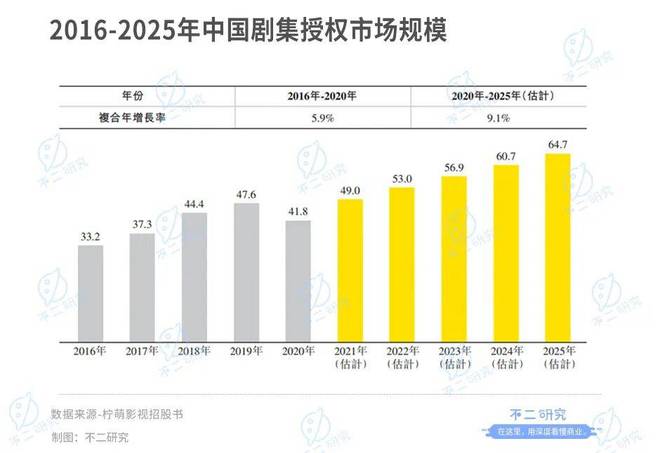 檸萌影視本周三赴港上市,8成收入來自版權(quán)劇