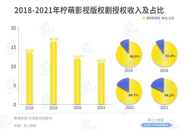 檸萌影視本周三赴港上市,8成收入來自版權(quán)劇