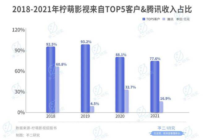 檸萌影視本周三赴港上市,8成收入來自版權(quán)劇