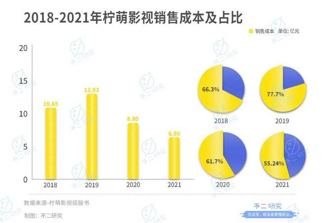 檸萌影視本周三赴港上市,8成收入來自版權(quán)劇