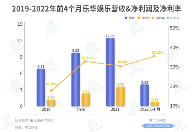 "藝人管理第一股"來(lái)了,樂(lè)華娛樂(lè)如何尋找下一個(gè)"王一博"?