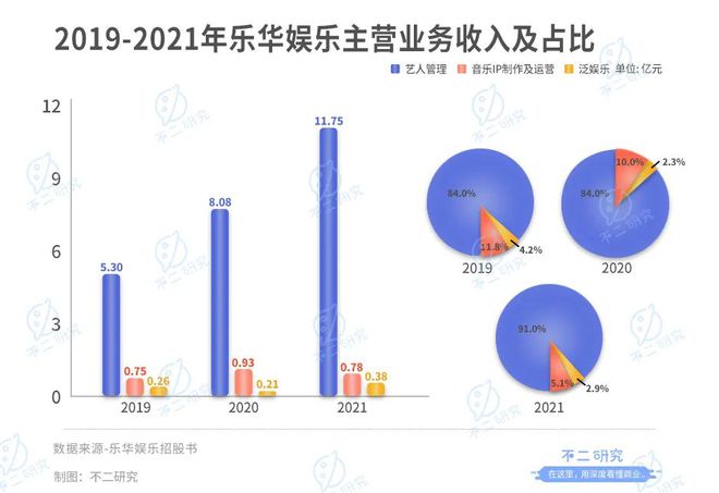 "藝人管理第一股"來(lái)了,樂(lè)華娛樂(lè)如何尋找下一個(gè)"王一博"?