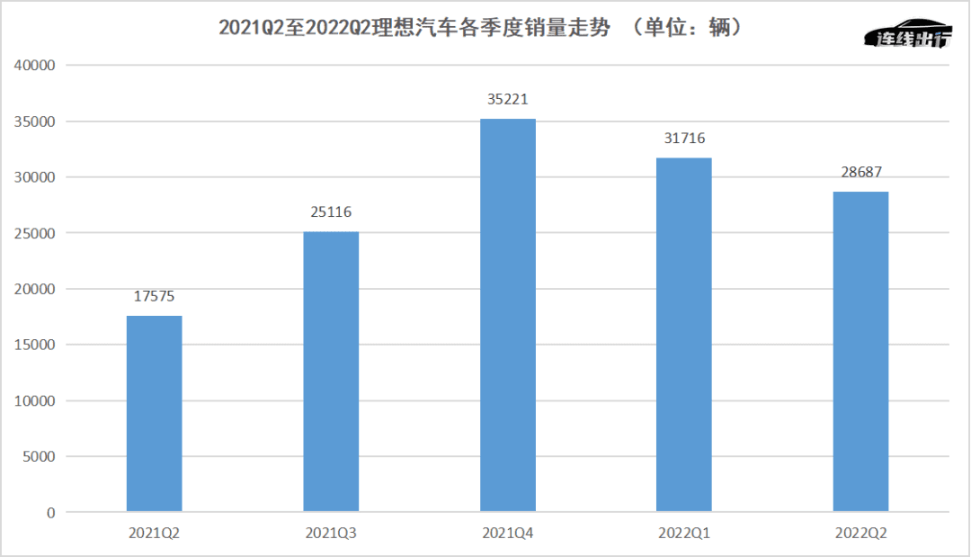 財(cái)報(bào)成績(jī)不佳、車(chē)型青黃不接，理想等待L9救場(chǎng)