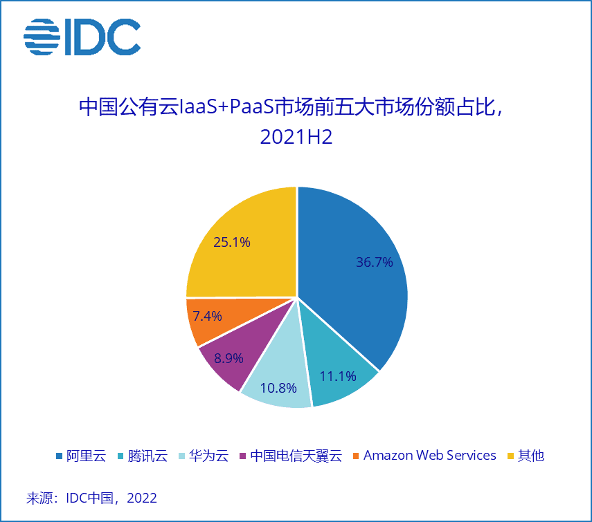 當(dāng)客戶變成了對(duì)手，中小云廠商怎么活？