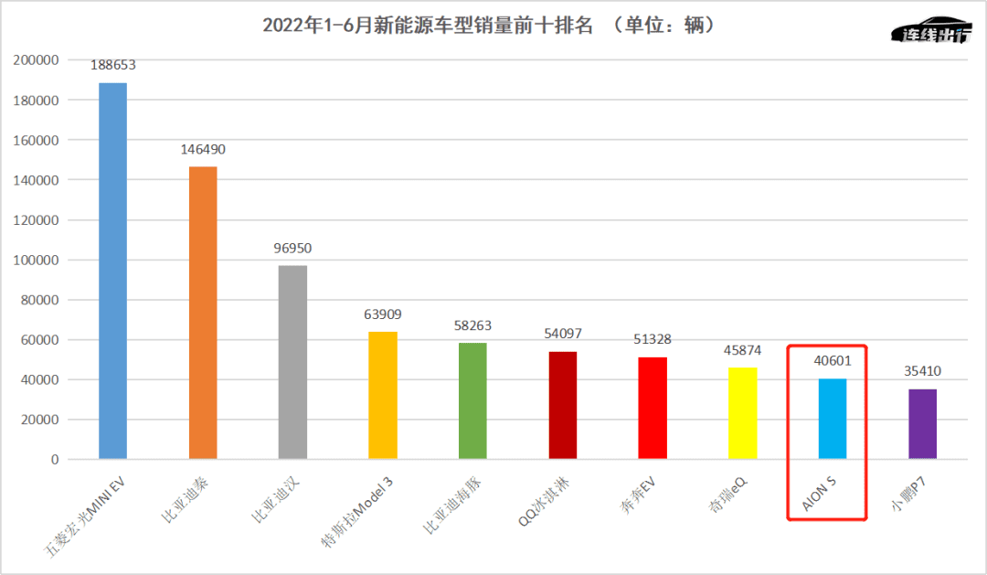 引戰(zhàn)投、沖上市、頻發(fā)聲，廣汽埃安的急與困