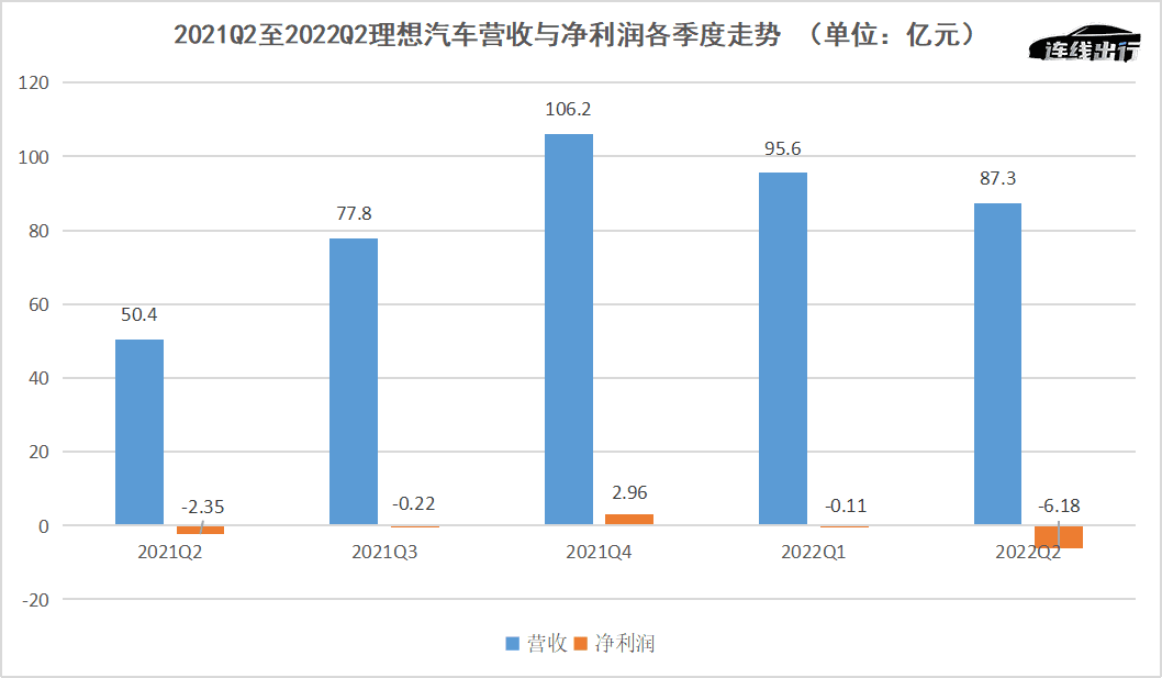 財(cái)報(bào)成績(jī)不佳、車(chē)型青黃不接，理想等待L9救場(chǎng)