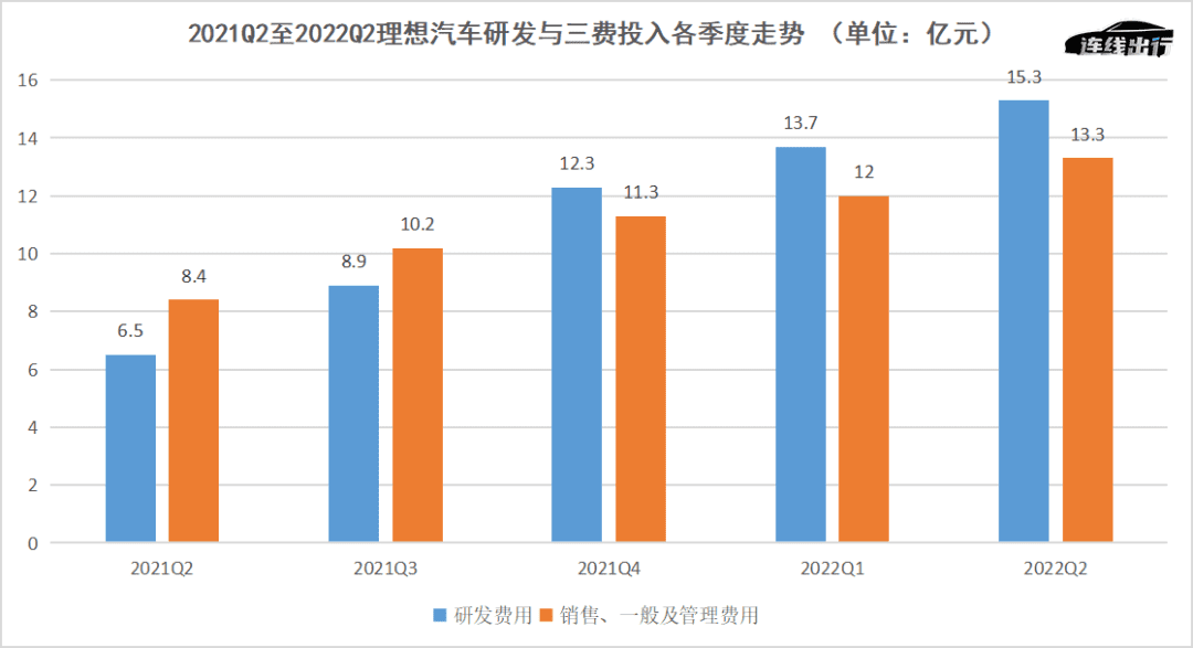 財(cái)報(bào)成績(jī)不佳、車(chē)型青黃不接，理想等待L9救場(chǎng)