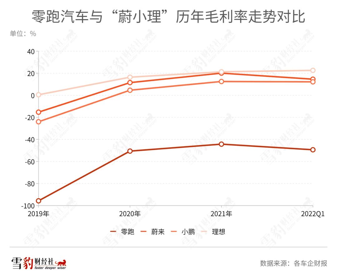 零跑汽車的“寒氣”IPO：前有山虎，后有沼澤 | 雪豹汽車觀察