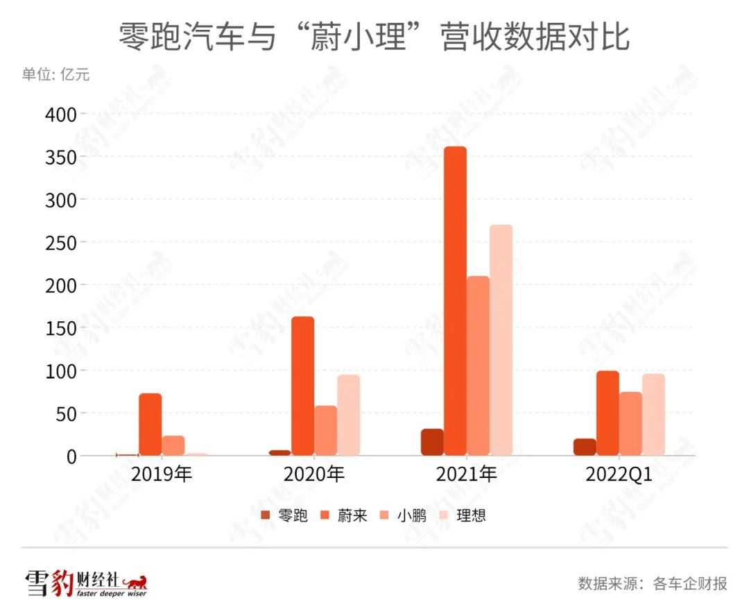 零跑汽車的“寒氣”IPO：前有山虎，后有沼澤 | 雪豹汽車觀察