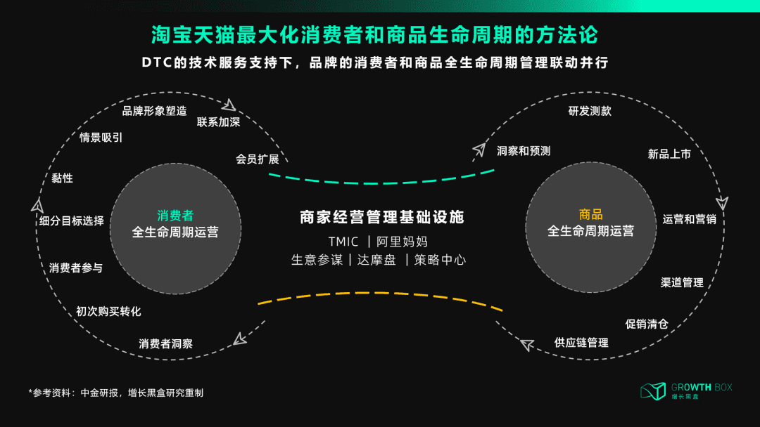 天貓DTC：沖破流量，沖向用戶｜?增長黑盒Growthbox