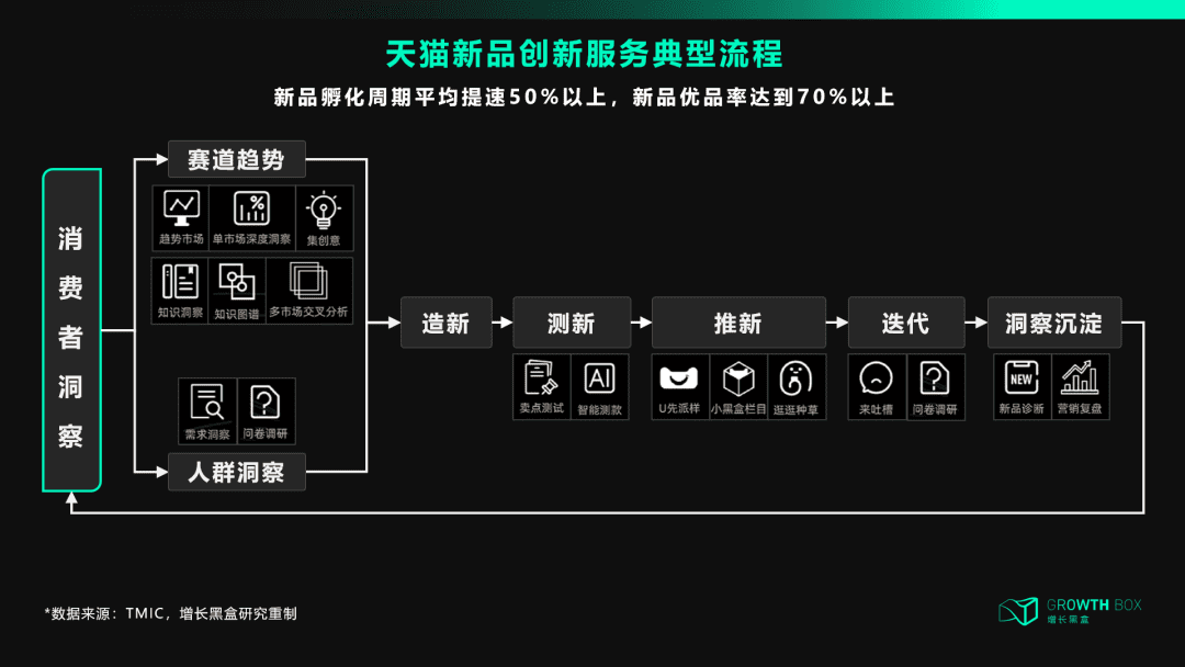 天貓DTC：沖破流量，沖向用戶｜?增長黑盒Growthbox