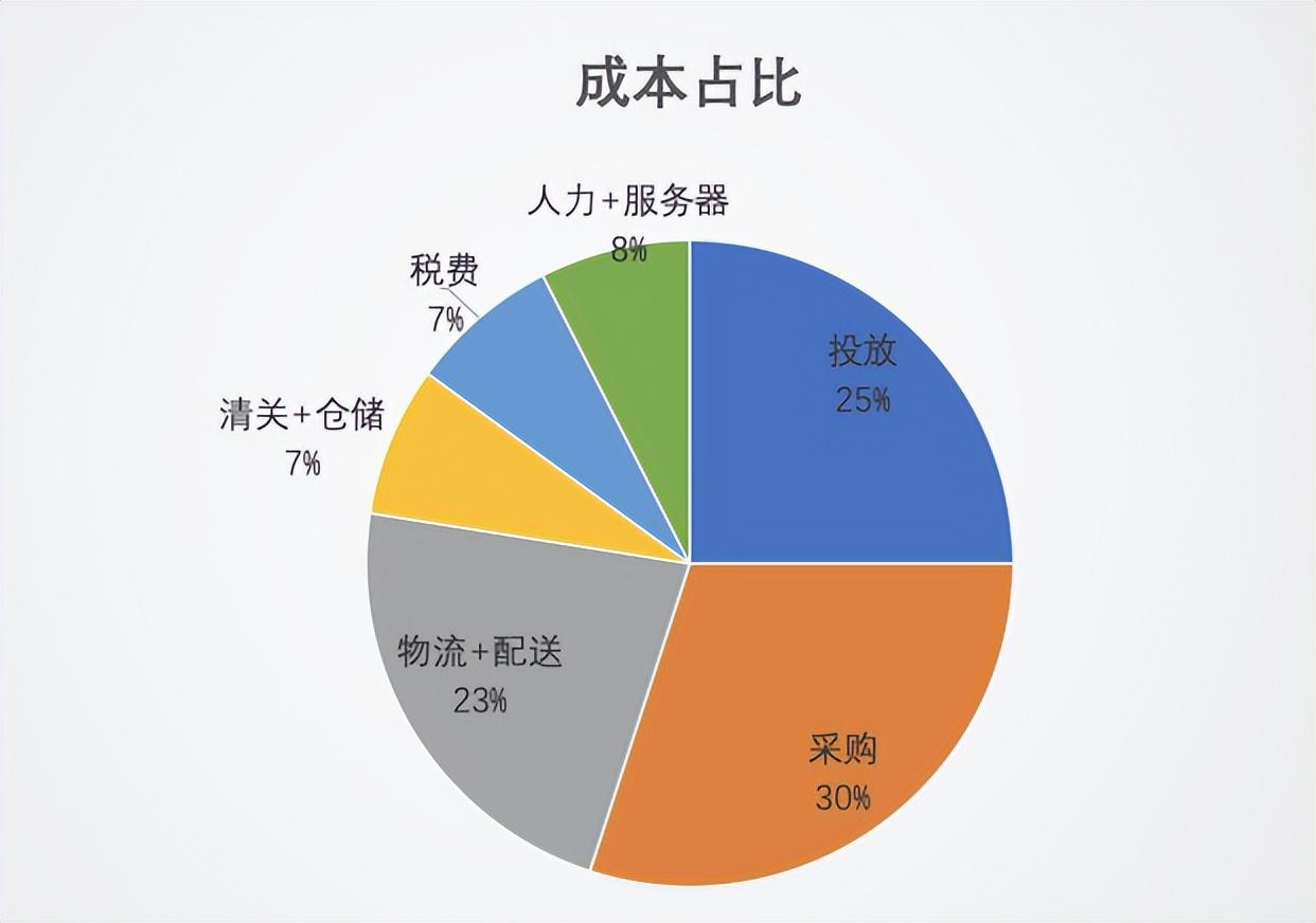 跨境電商2022：沉浮翻滾中，尋找新機會