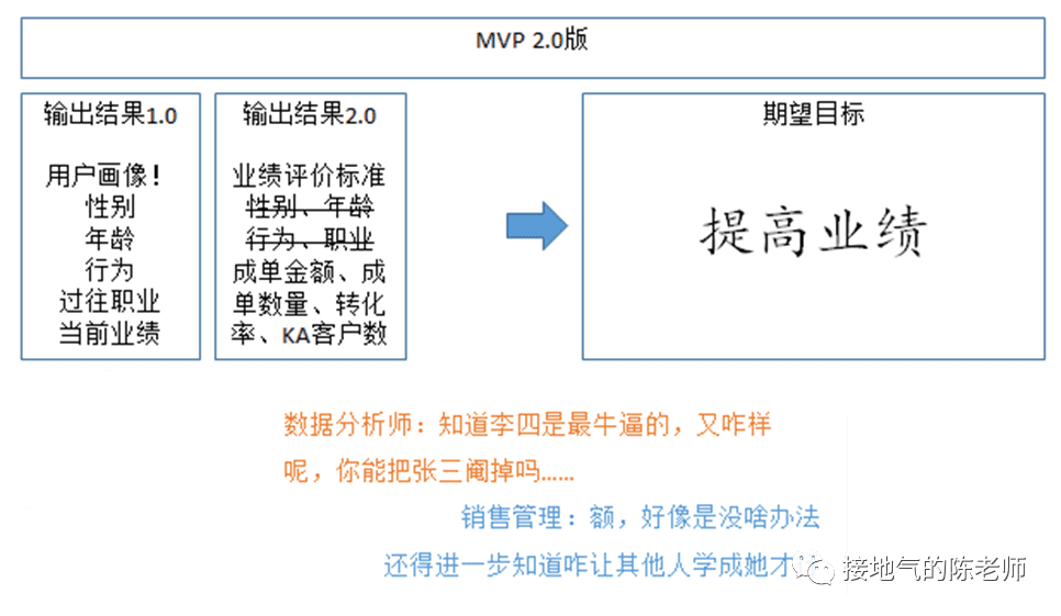 數(shù)據分析MVP方法