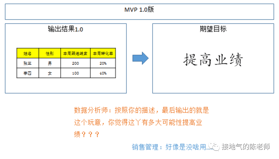 數(shù)據分析MVP方法