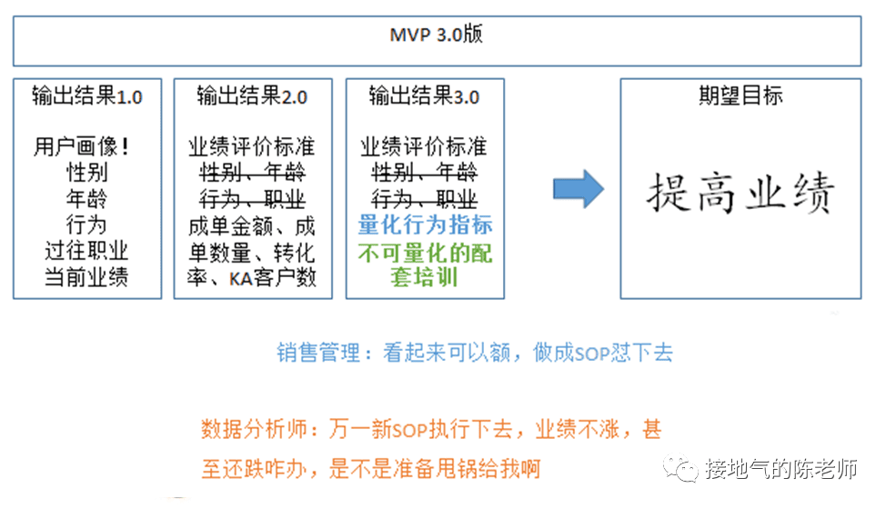 數(shù)據分析MVP方法