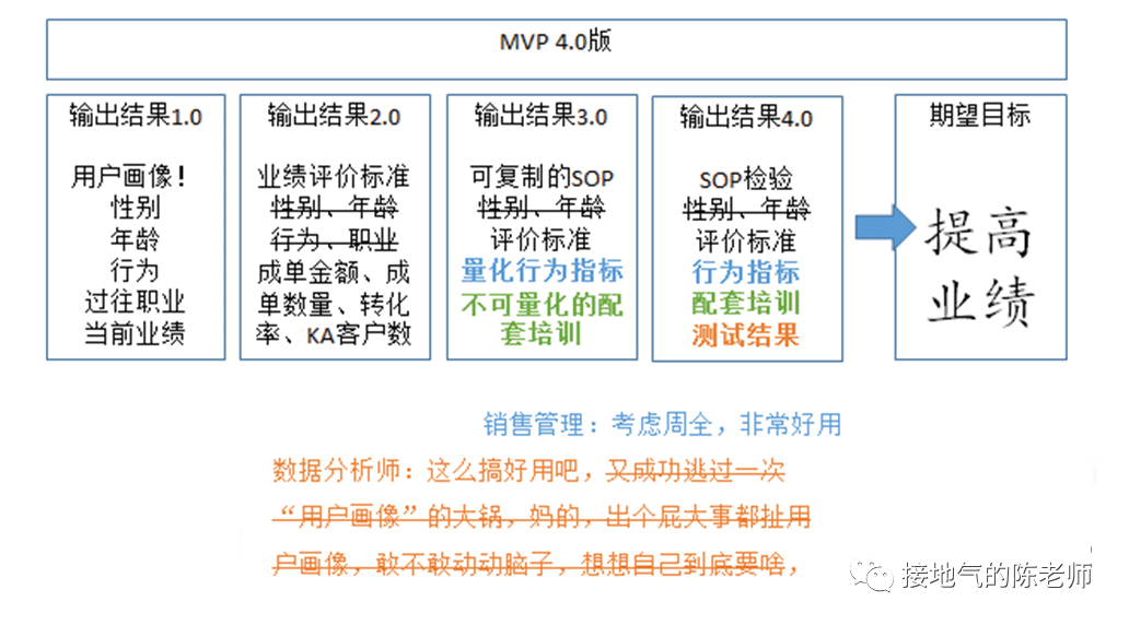 數(shù)據分析MVP方法