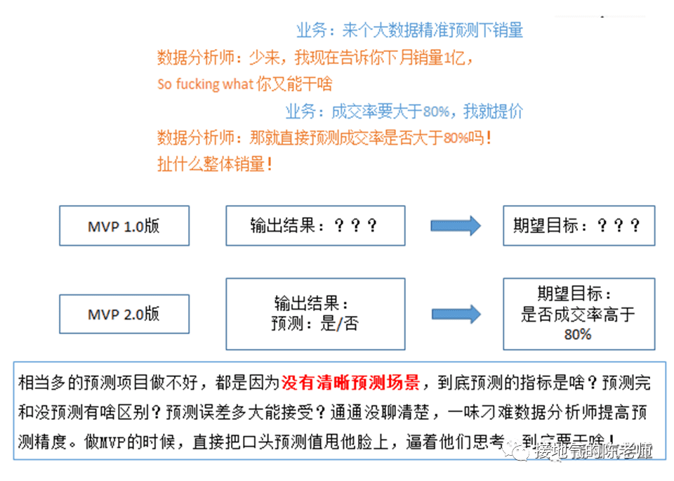 數(shù)據分析MVP方法