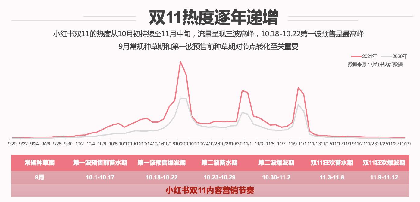 小紅書靈感營銷最強(qiáng)攻略：助力好產(chǎn)品贏戰(zhàn)雙11