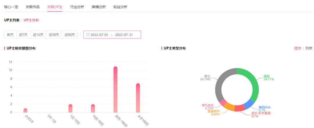 B站藍鏈帶貨有多好用？短視頻恰飯增長600w播放！