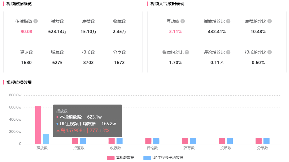 B站藍鏈帶貨有多好用？短視頻恰飯增長600w播放！