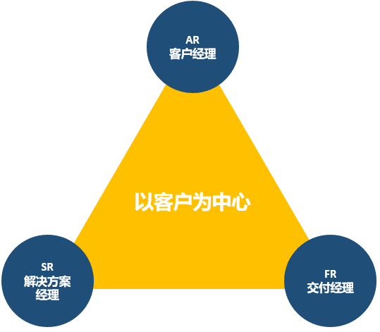 以業(yè)務(wù)成功為核心——在數(shù)據(jù)團(tuán)隊(duì)構(gòu)建“鐵三角”的思考